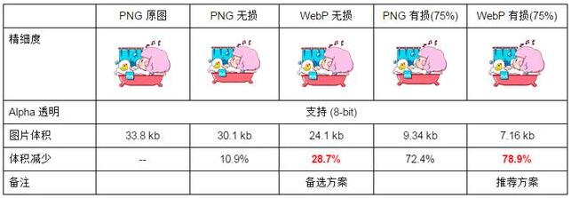 網站(zhàn)開(kāi)發時(shí)使用(yòng)webp格式圖片