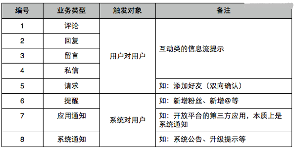 網站(zhàn)開(kāi)發怎麽設計(jì)通(tōng)知(zhī)系統